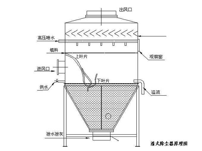 水喷淋除尘器结构图图片