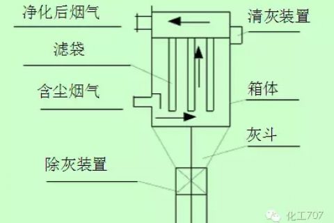 除尘器除尘面积如何计算 布袋过滤面积
