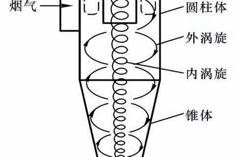 旋风式除尘器(旋风除尘)