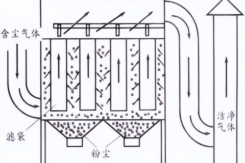 不锈钢袋式除尘器(袋式除尘器工艺流程图)