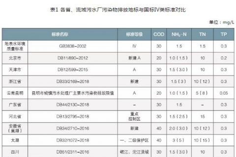 高负荷生物滤池为什么不能反硝化