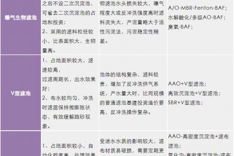 普通生物滤池(普通生物滤池表面水力负荷0.9～3.7)