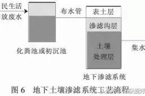 高负荷生物滤池供氧方式是什么
