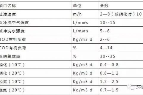 如何选购无堵塞曝气生物滤池