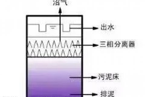 厌氧生物滤池用什么填料(厌氧生物滤池的尺寸计算)