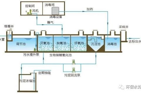 厌氧生物滤池有哪些类型(厌氧生物滤池的尺寸计算)