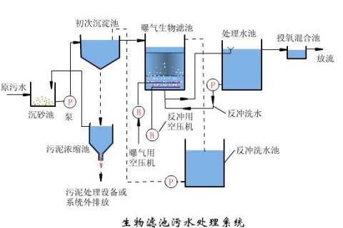 曝气生物滤池为什么要培养微生物