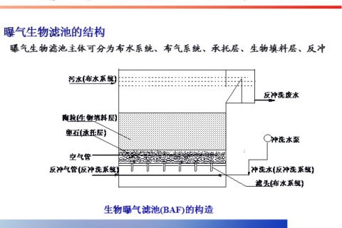 曝气生物滤池如何选择工艺流程(曝气生物滤池污水处理工艺流程)