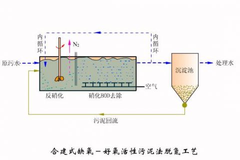 东营硝化型曝气生物滤池多少钱(前置反硝化曝气生物滤池)
