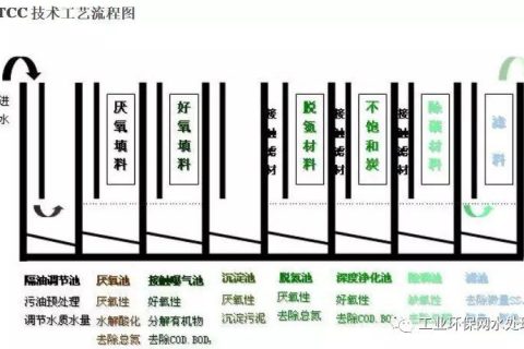 曝气生物滤池多久洗一次(BAF曝气生物滤池)