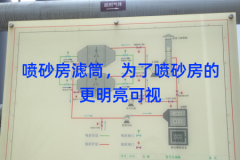 喷砂房滤筒，为了喷砂房的更明亮可视